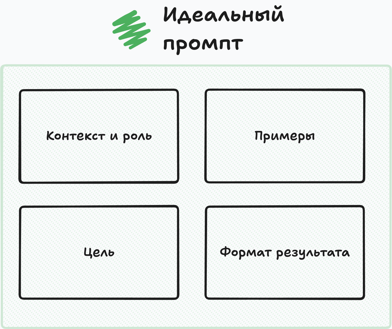 Идеальный промпт состоит из равновесия между четко поставленной целью, примерами реализации, контекстом и ролью LLM, а также желаемым выходным форматом
